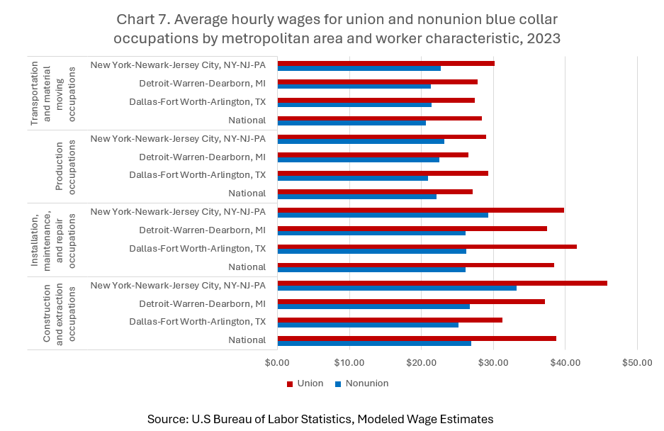 Average hourly wages blue collar occupations by metropolitan area and worker characteristic, 2022