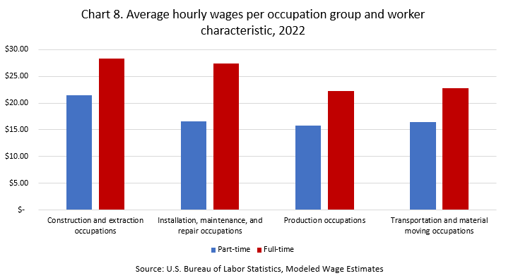 Average hourly wages per occupational group and worker characteristic, 2022
