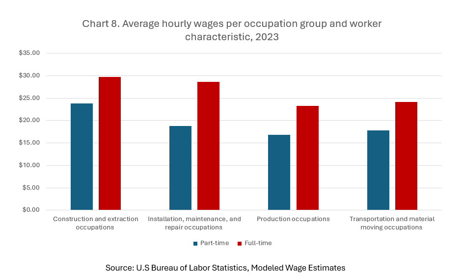 Average hourly wages per occupational group and worker characteristic, 2022