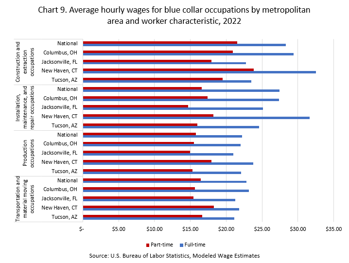 Average hourly wages for blue collar occupations by metropolitan area and worker characteristic, 2022
