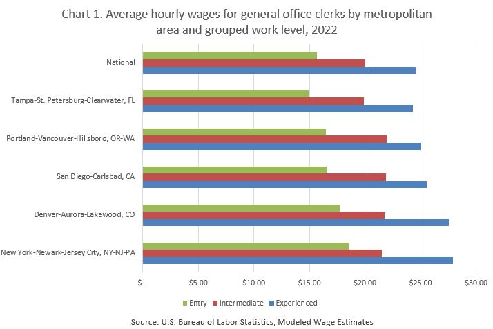 Average hourly wages for general office clerks by metropolitan area and grouped work level, 2022