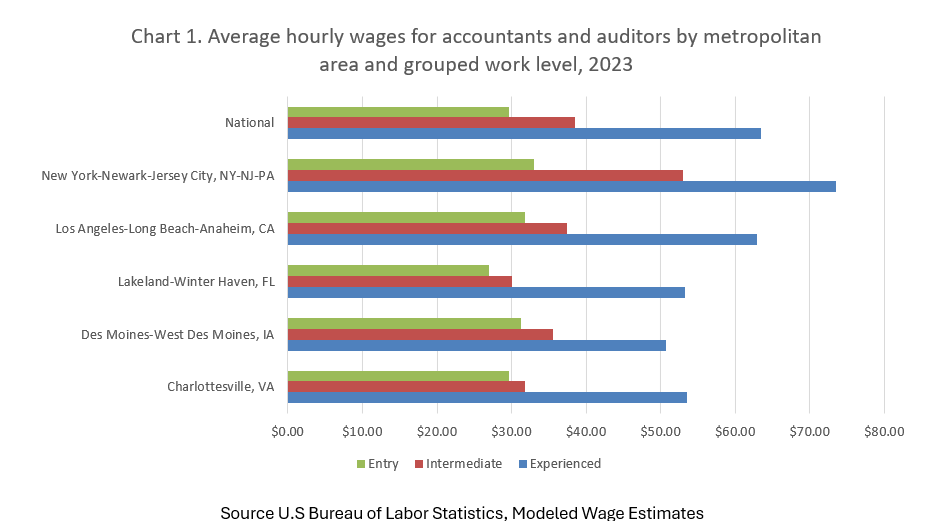 Average hourly wages for general office clerks by metropolitan area and grouped work level, 2022