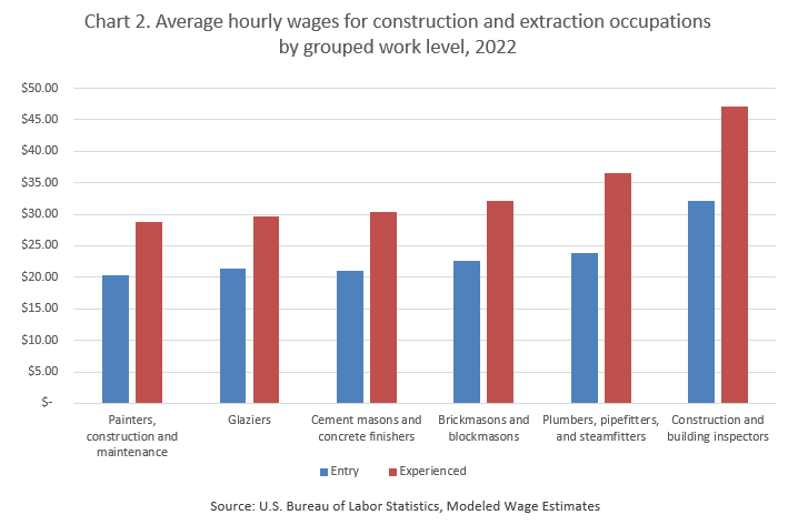 Average hourly wages for construction and extraction occupations by grouped work level, 2022