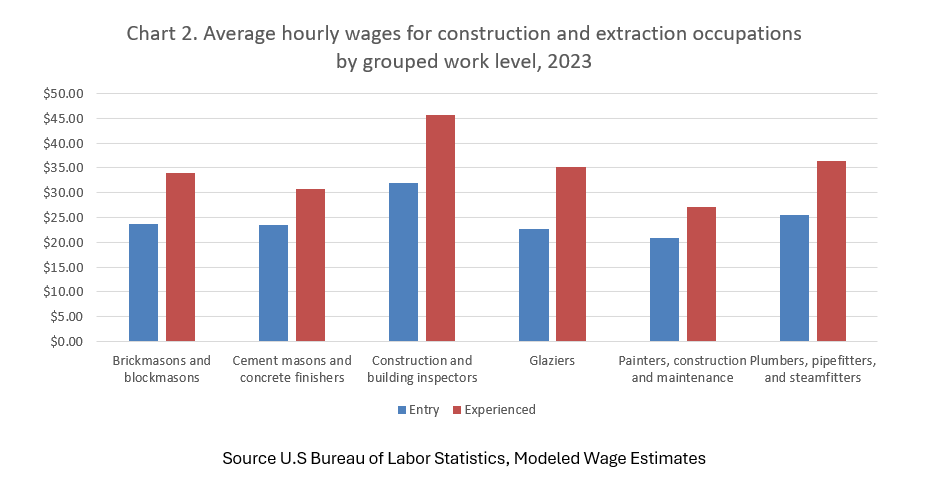 Average hourly wages for construction and extraction occupations by grouped work level, 2022