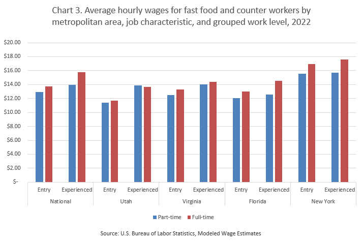 Average hourly wage for fast food and counter workers by metropolitan area, job characteristic and grouped work level, 2022
