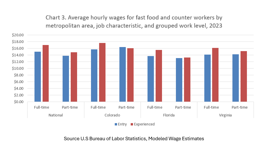 Average hourly wage for fast food and counter workers by metropolitan area, job characteristic and grouped work level, 2022