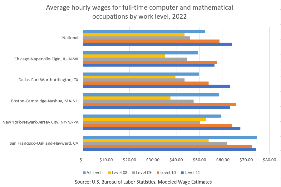 Average hourly wages for full-time computer and mathematical occupations by work level