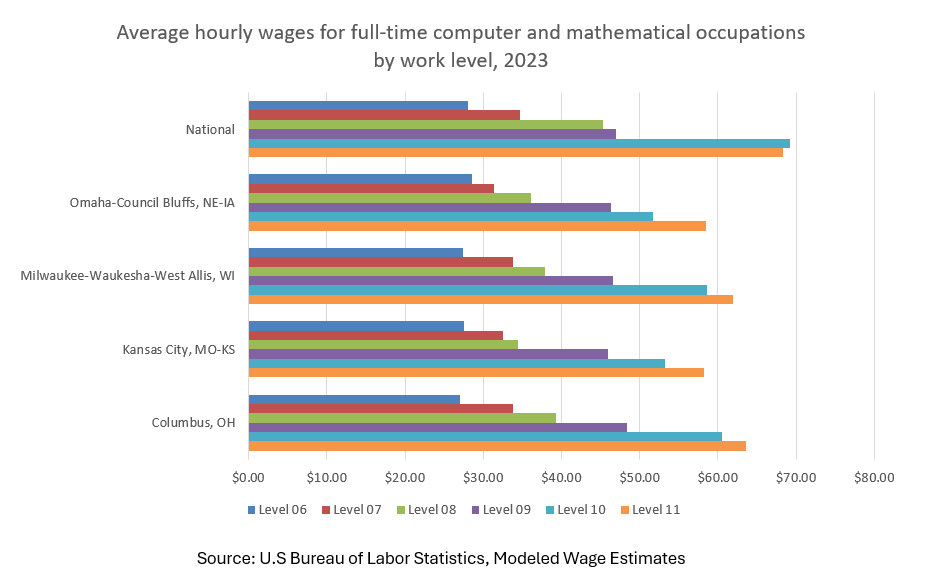 Average hourly wages for full-time computer and mathematical occupations by work level