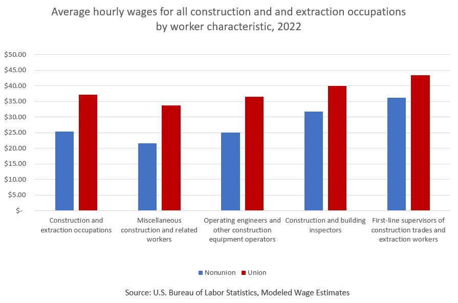 Average hourly wages for select construction and extraction occupations by bargaining status