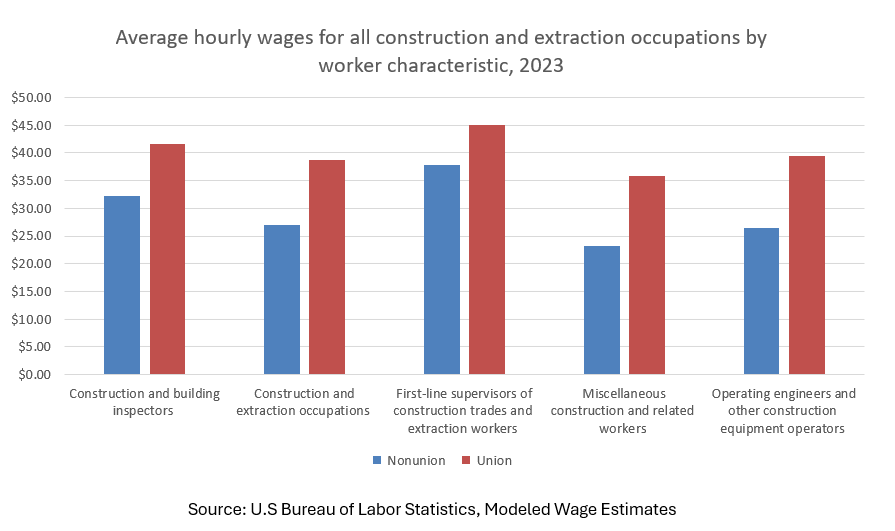 Average hourly wages for select construction and extraction occupations by bargaining status