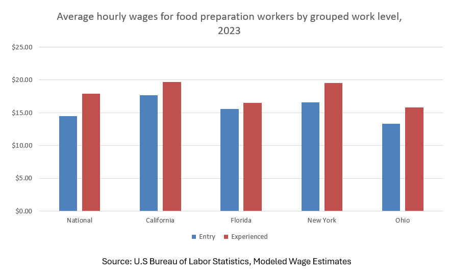 Average hourly wages for food preparation and serving related occupations by work group level