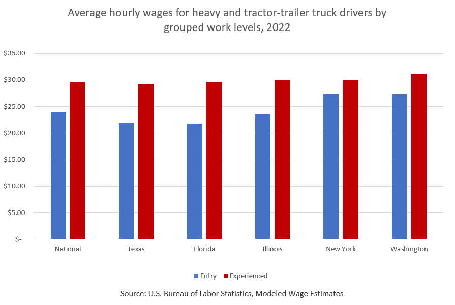 Average hourly wages for heavy and tractor-trailer truck drivers by grouped work level