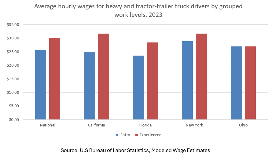 Average hourly wages for heavy and tractor-trailer truck drivers by grouped work level