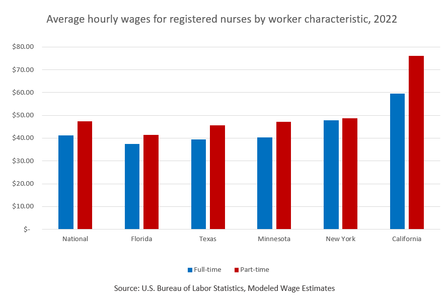 Average hourly wages for registered nurses by full-time/part-time statusAverage hourly wages for registered nurses by full-time/part-time status