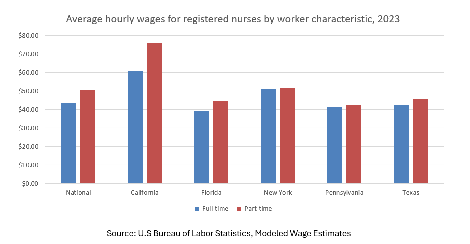 Average hourly wages for registered nurses by full-time/part-time statusAverage hourly wages for registered nurses by full-time/part-time status