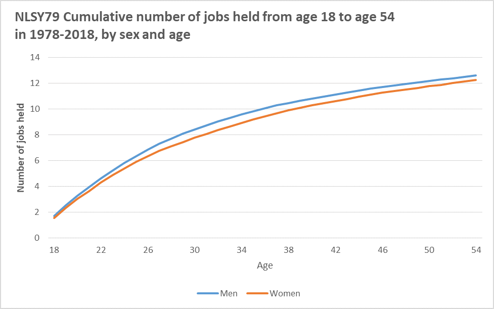 nlsy79-cumulative-jobs-ages-18-54