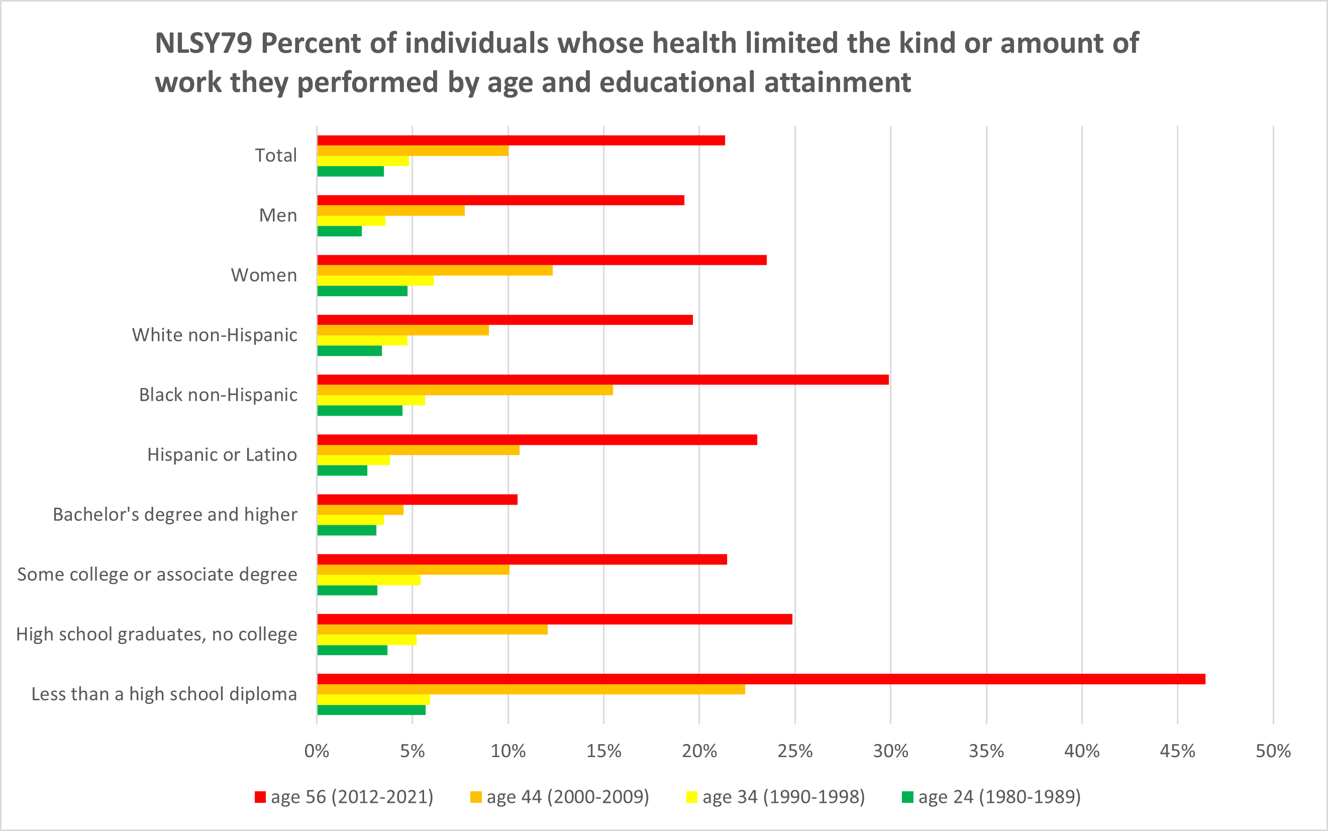 nlsy79-health-limit-at-24-34-44-56