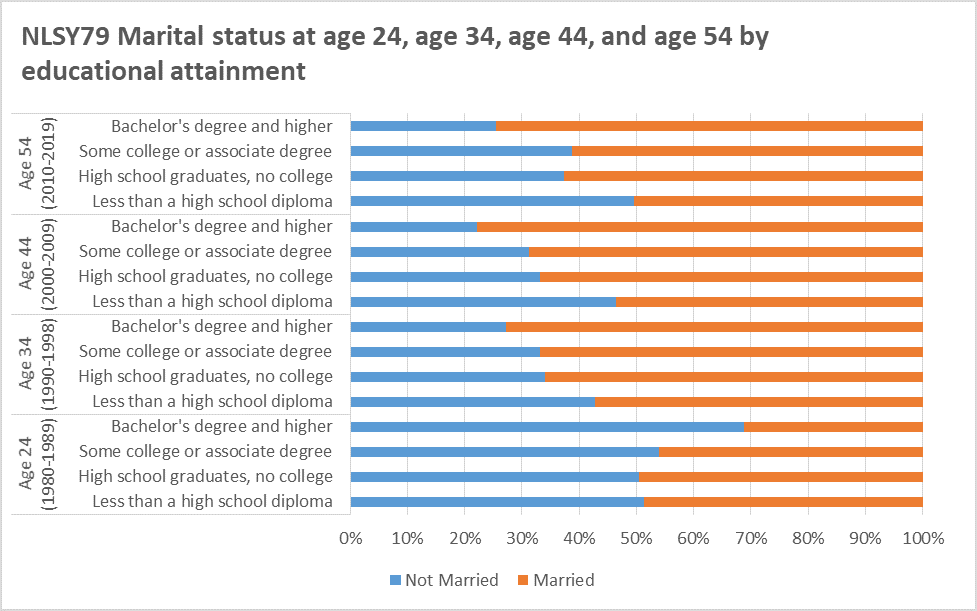 nlsy79-marital-status-age-24-34-44-54