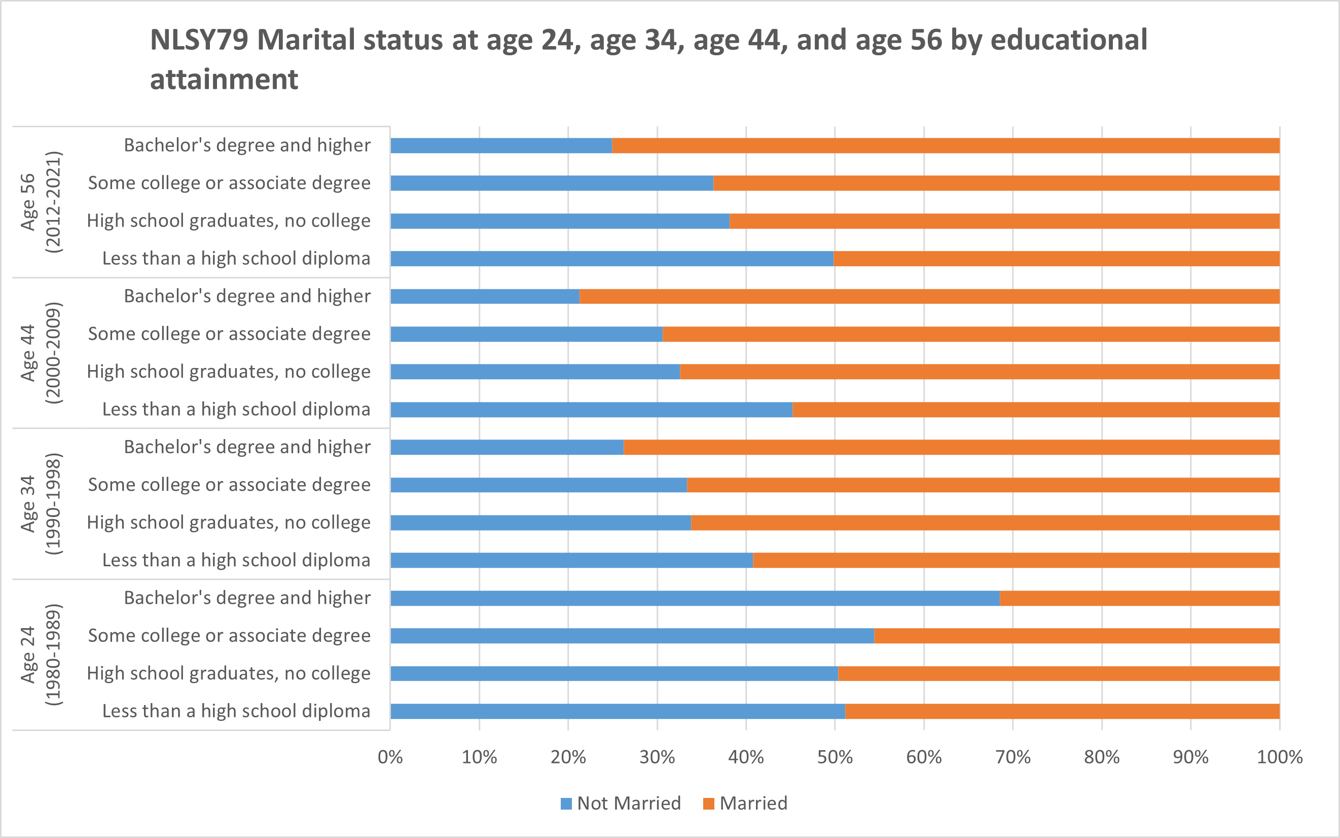 nlsy79-marital-status-at-24-34-44-56