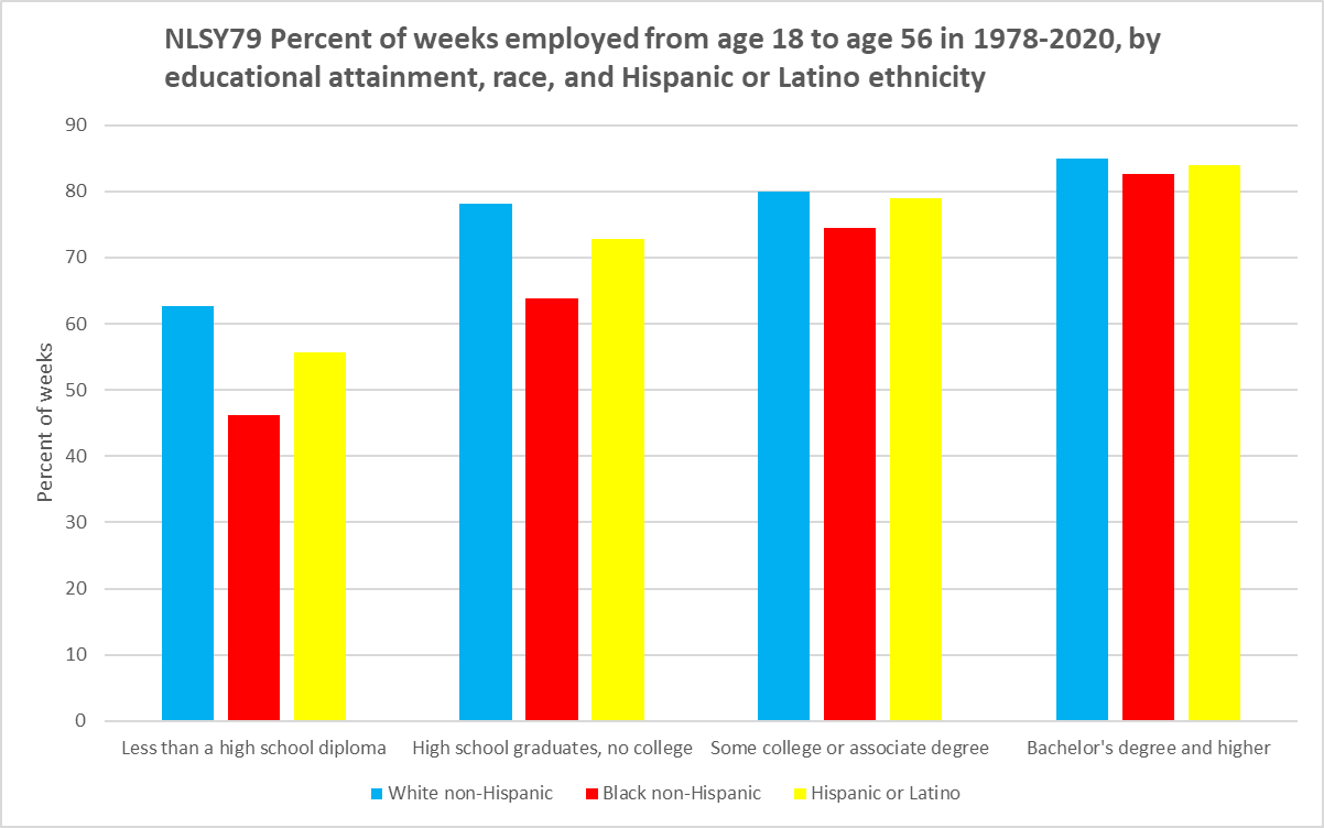 nlsy79-percent-employed-ages-18-56