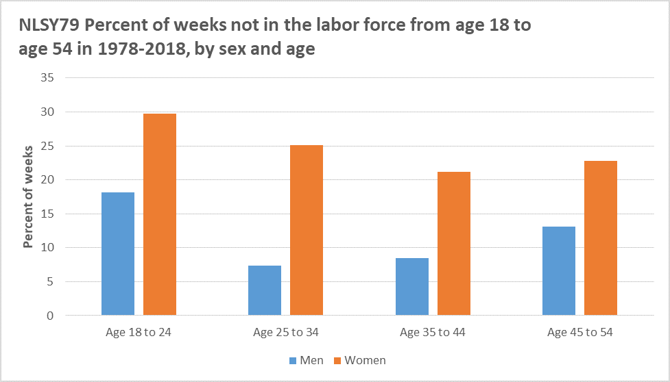 nlsy79-percent-not-in-labor-force-ages-18-54