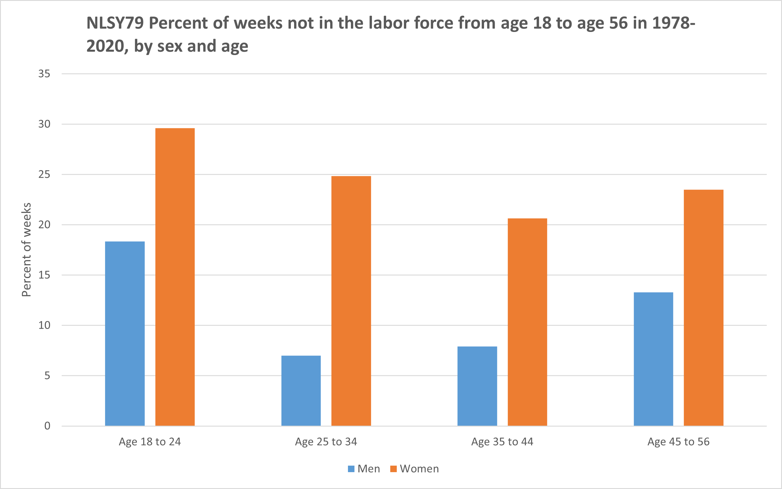 nlsy79-percent-not-in-labor-force-ages-18-56