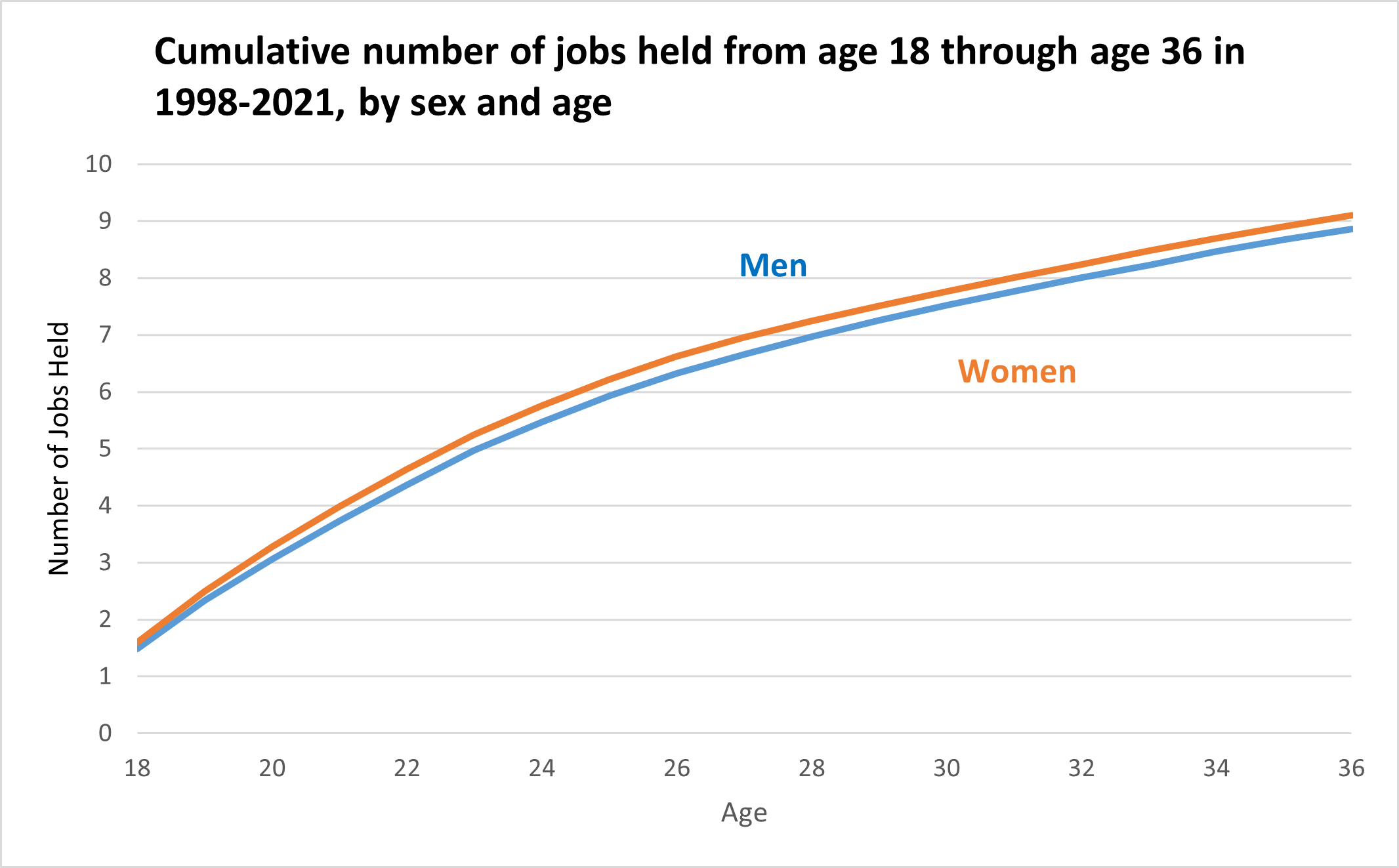 NLSY97-cumulative-jobs-ages-18-to-36