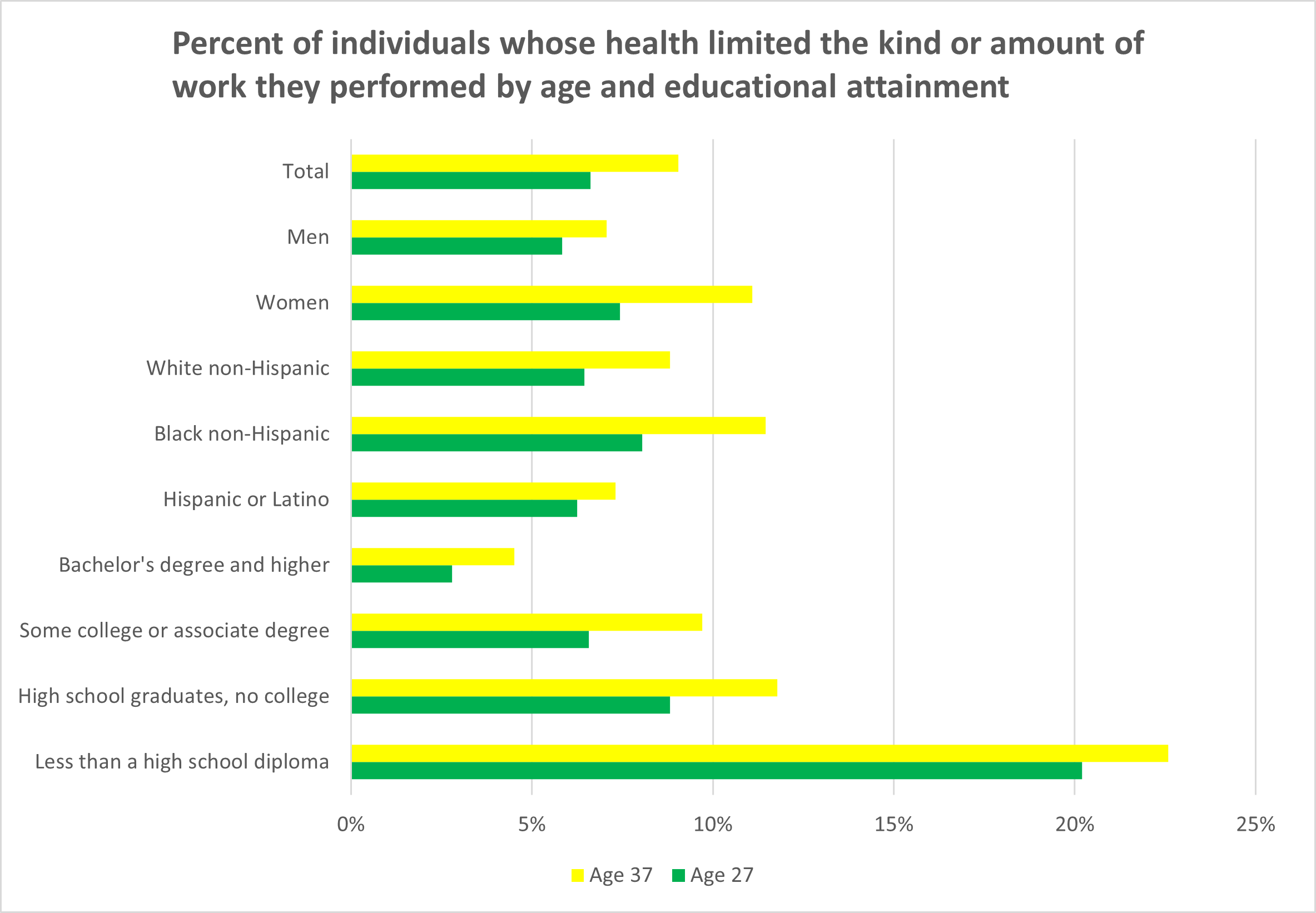 nlsy97-health-limit-at-27-37