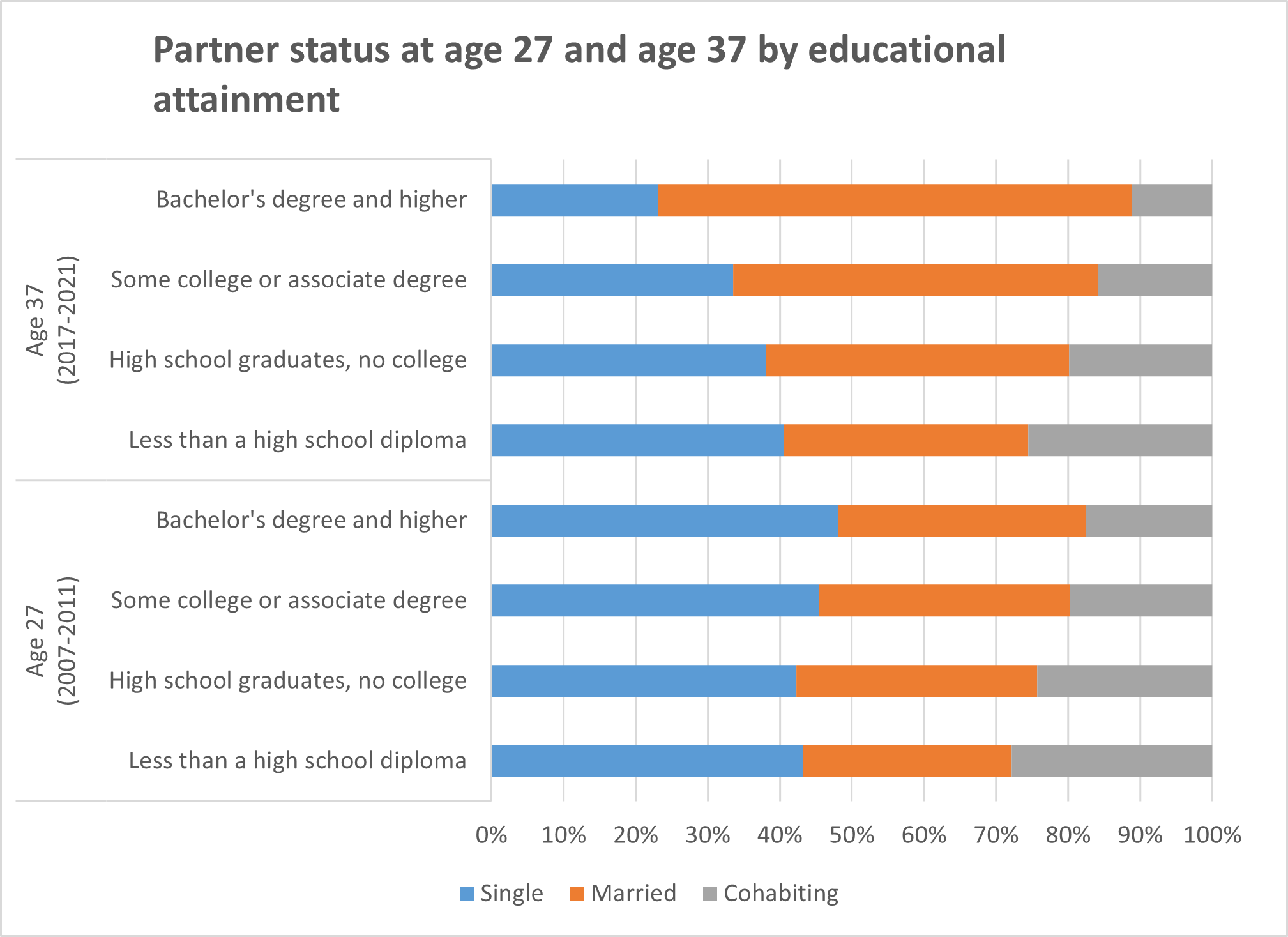 NLSY97-marital-status-ages-27-and-37