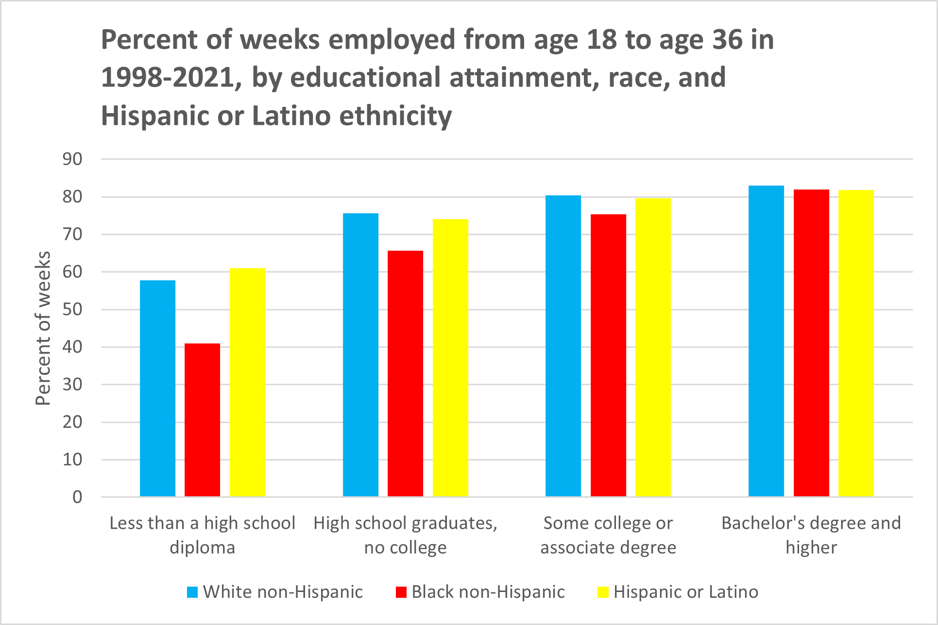 NLSY97-percent-employed-ages-18-to-36