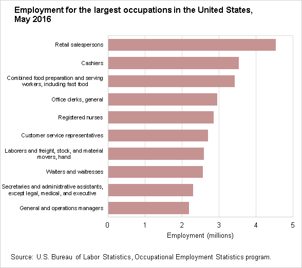 Employment for the largest occupations in the United States,  May 2016