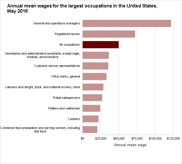 Annual mean wages for the largest occupations in the United States, May 2016