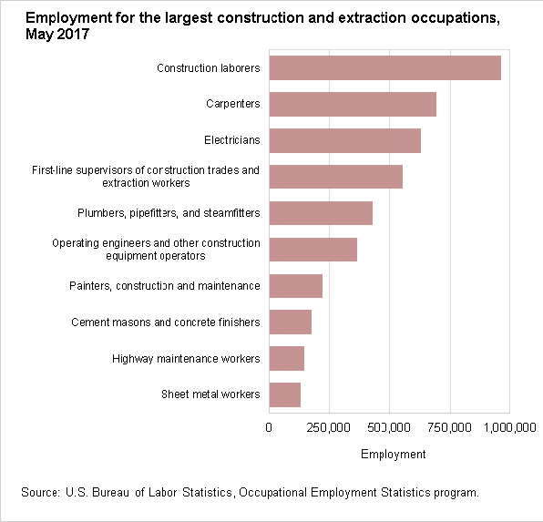 Employment for the largest construction and extraction occupations, May 2017