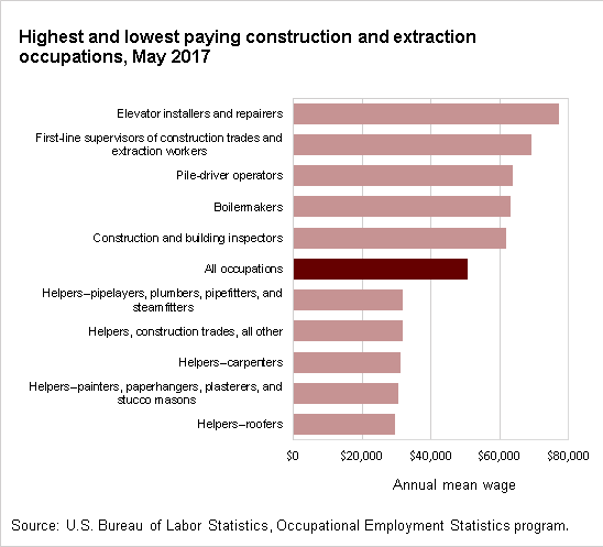 Highest and lowest paying construction and extraction occupations, May 2017