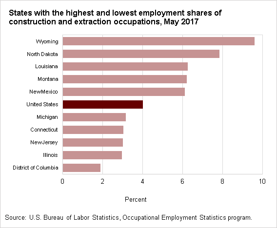 States with the highest and lowest employment shares of construction and extraction occupations, May 2017