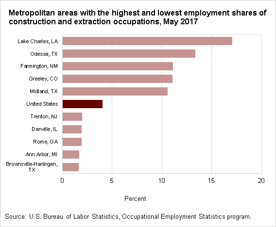 Metropolitan areas with the highest and lowest employment shares of construction and extraction occupations, May 2017