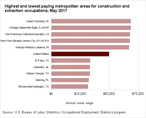 Highest and lowest paying metropolitan areas for construction and extraction occupations, May 2017