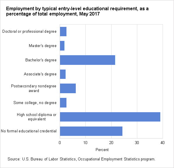 Employment by typical entry-level educational requirement, as a percentage of total employment, May 2017