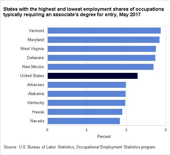 States with the highest and lowest employment shares of occupations typically requiring an associate's degree for entry, May 2017