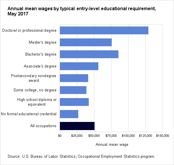 Annual mean wages by typical entry-level educational requirement, May 2017