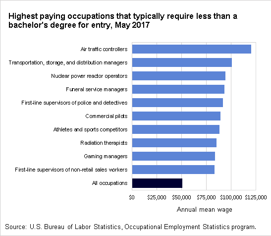 Highest paying occupations that typically require less than a bachelor's degree for entry, May 2017