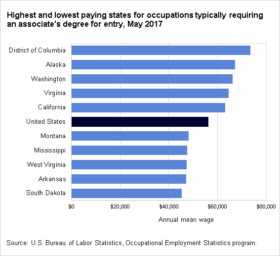 Highest and lowest paying states for occupations typically requiring an associate's degree for entry, May 2017 