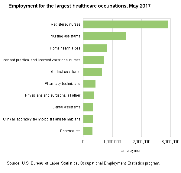 Employment for the largest healthcare occupations, May 2017