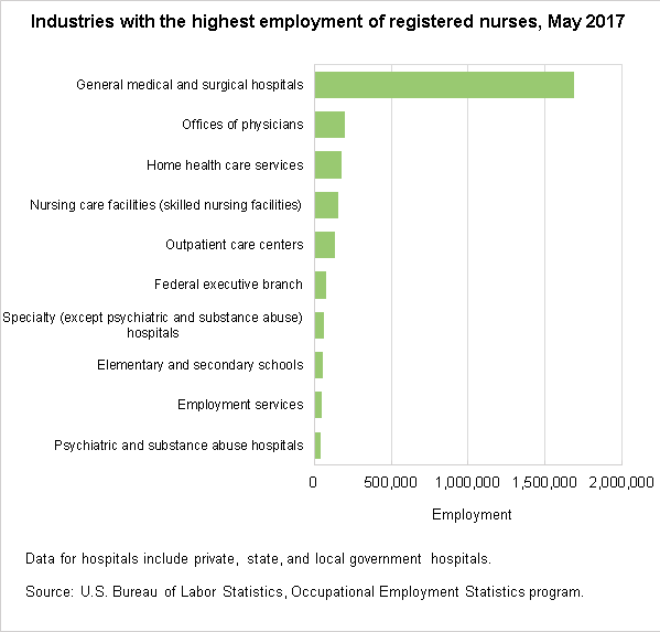 Industries with the highest employment of registered nurses, May 2017