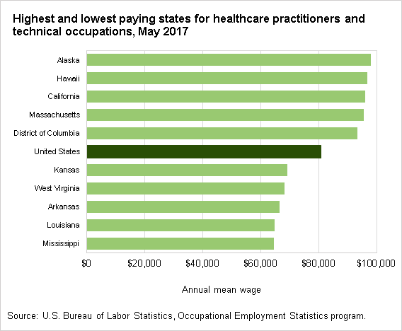 Highest and lowest paying states for healthcare practitioners and technical occupations, May 2017