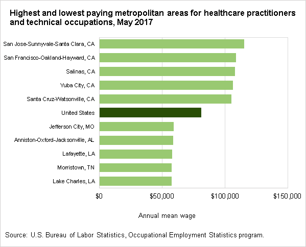 Highest and lowest paying metropolitan areas for healthcare practitioners and technical occupations, May 2017