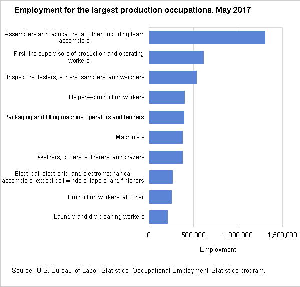 Employment for the largest production occupations, May 2017