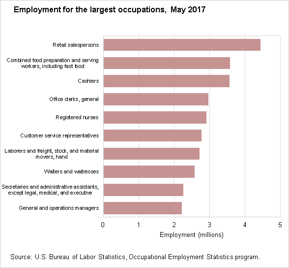 Employment for the largest occupations, May 2017