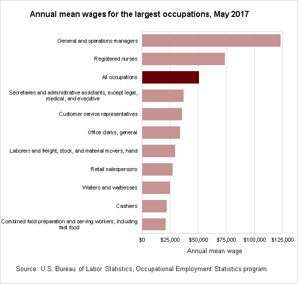 Annual mean wages for the largest occupations, May 2017
