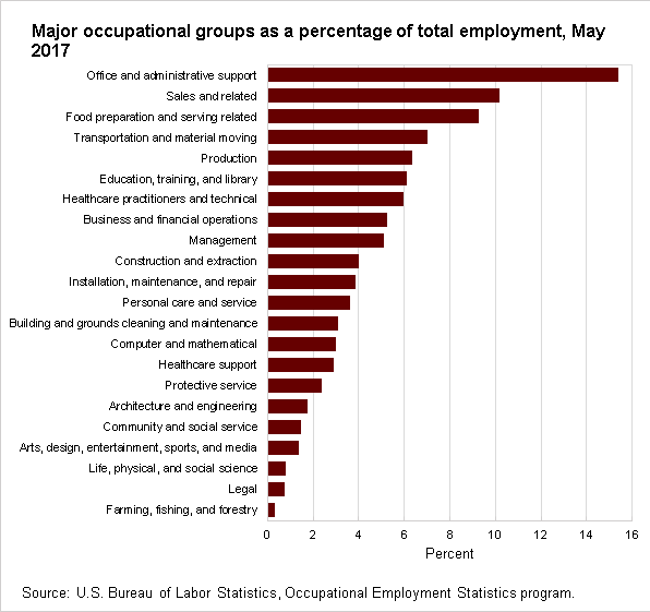 Major occupational groups as a percentage of total employment, May 2017